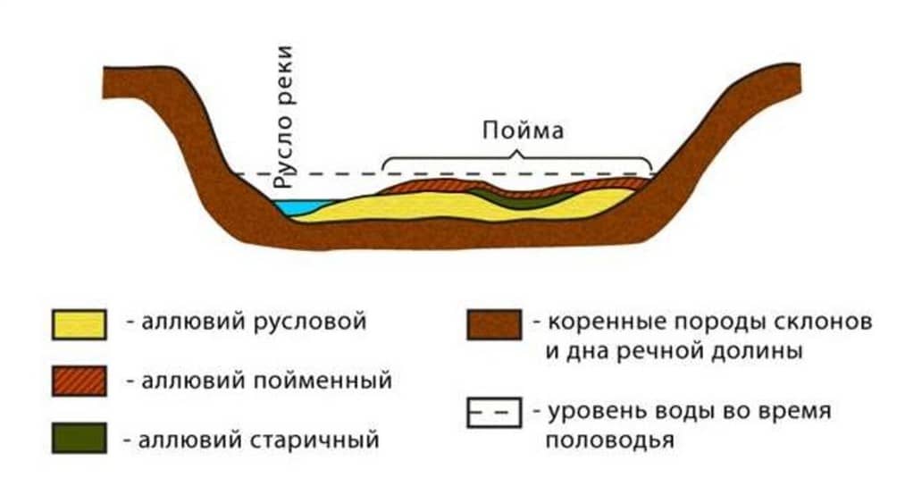 Речные отложения (аллювиальные) отложения. Типы аллювиальных отложений. Аллювиальные отложения рек. Речные наносы аллювий. Почвы долины рек